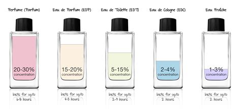 edt cologne vs edt toilette.